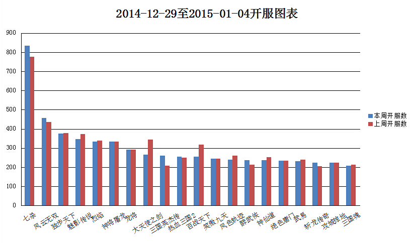 一周游戏开服排行榜_网页游戏开服表_网页游