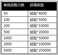 攻城掠地60-70级升级攻略 武将推荐_攻城略地