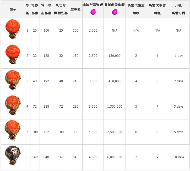 部落战争coc气球兵全解析,气球兵详细资料