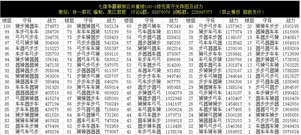 七雄爭霸倒雲中重樓戰力表和守關陣型圖