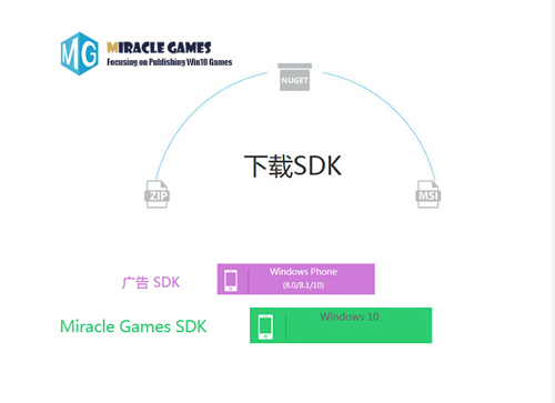 MiracleGames Win10SDKͨ Ϊһ