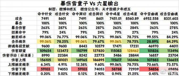 阴阳师：极限输出雪童子，御魂怎么穿？