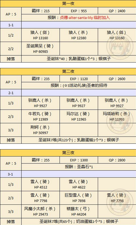 FGO圣诞节落雪级速刷攻略 圣诞节二期攻略