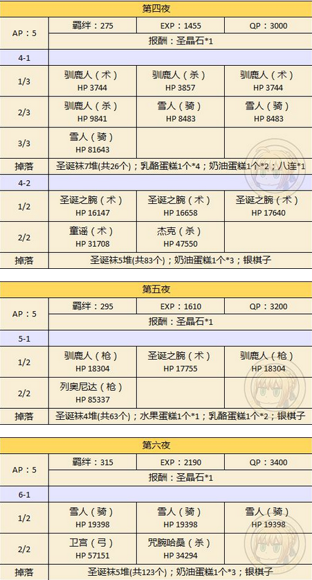 FGO圣诞节落雪级速刷攻略 圣诞节二期攻略