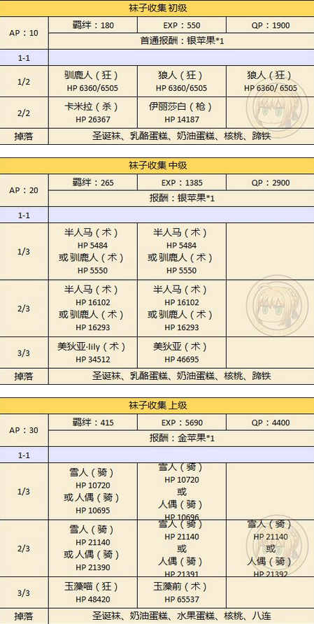 FGO圣诞节落雪级速刷攻略 圣诞节二期攻略