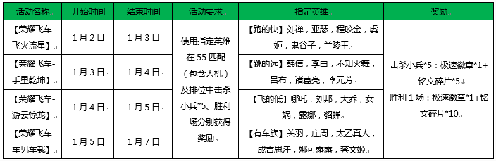 王者荣耀1月2日更新新年活动 登陆送飞车好礼