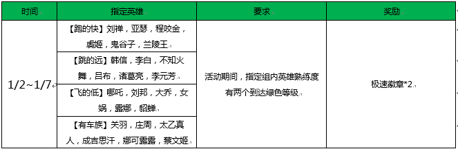 王者荣耀1月2日更新新年活动 登陆送飞车好礼