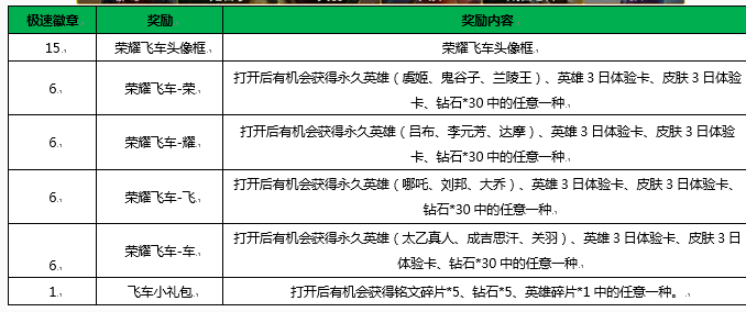 王者荣耀1月2日更新新年活动 登陆送飞车好礼