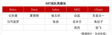 王者荣耀冠军杯：欧美IMT战队战力分析攻略