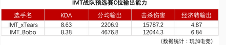 王者荣耀冠军杯：欧美IMT战队战力分析攻略