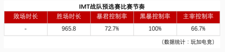 王者荣耀冠军杯：欧美IMT战队战力分析攻略