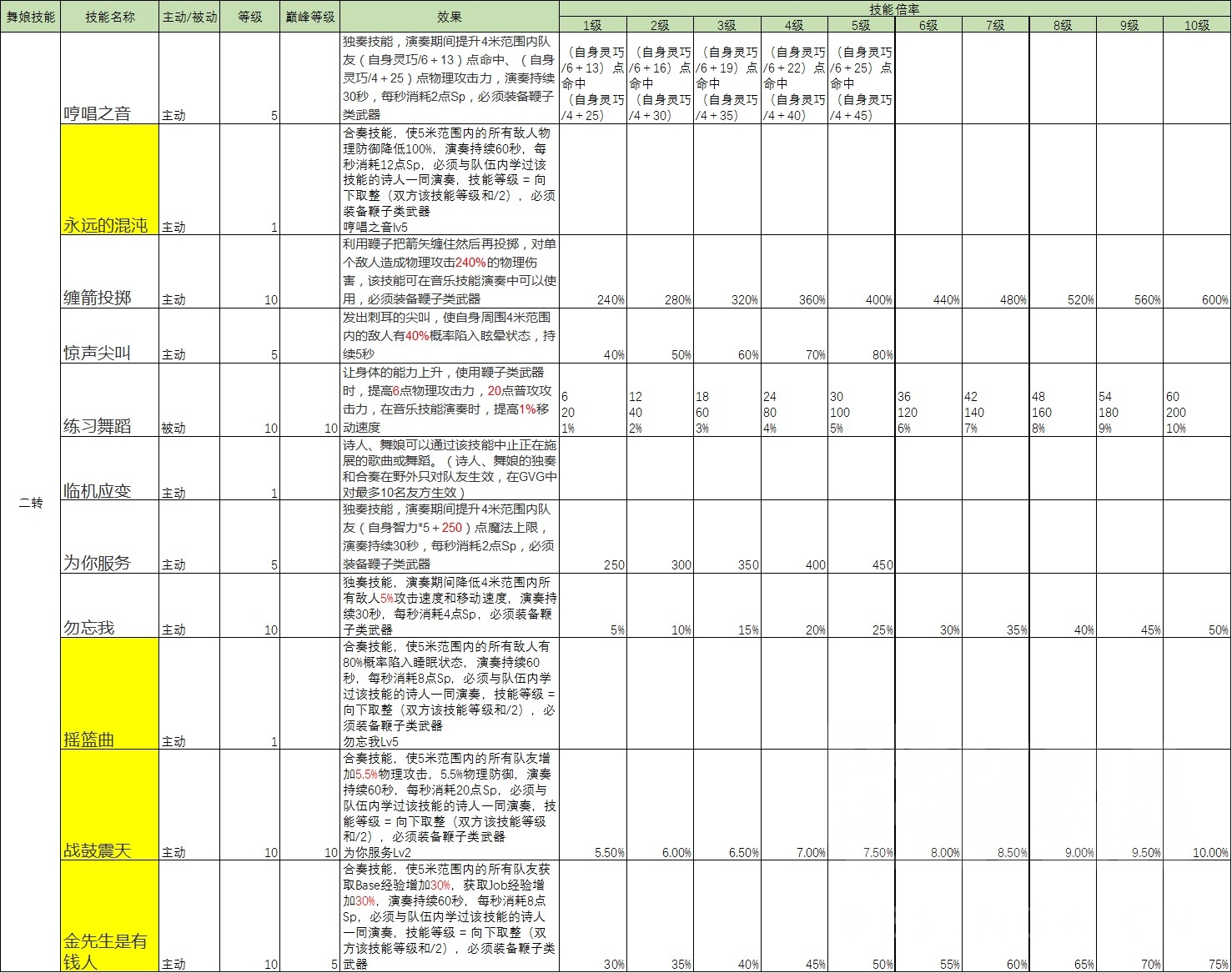 仙境传说ro新版本攻略-舞娘二转技能整理