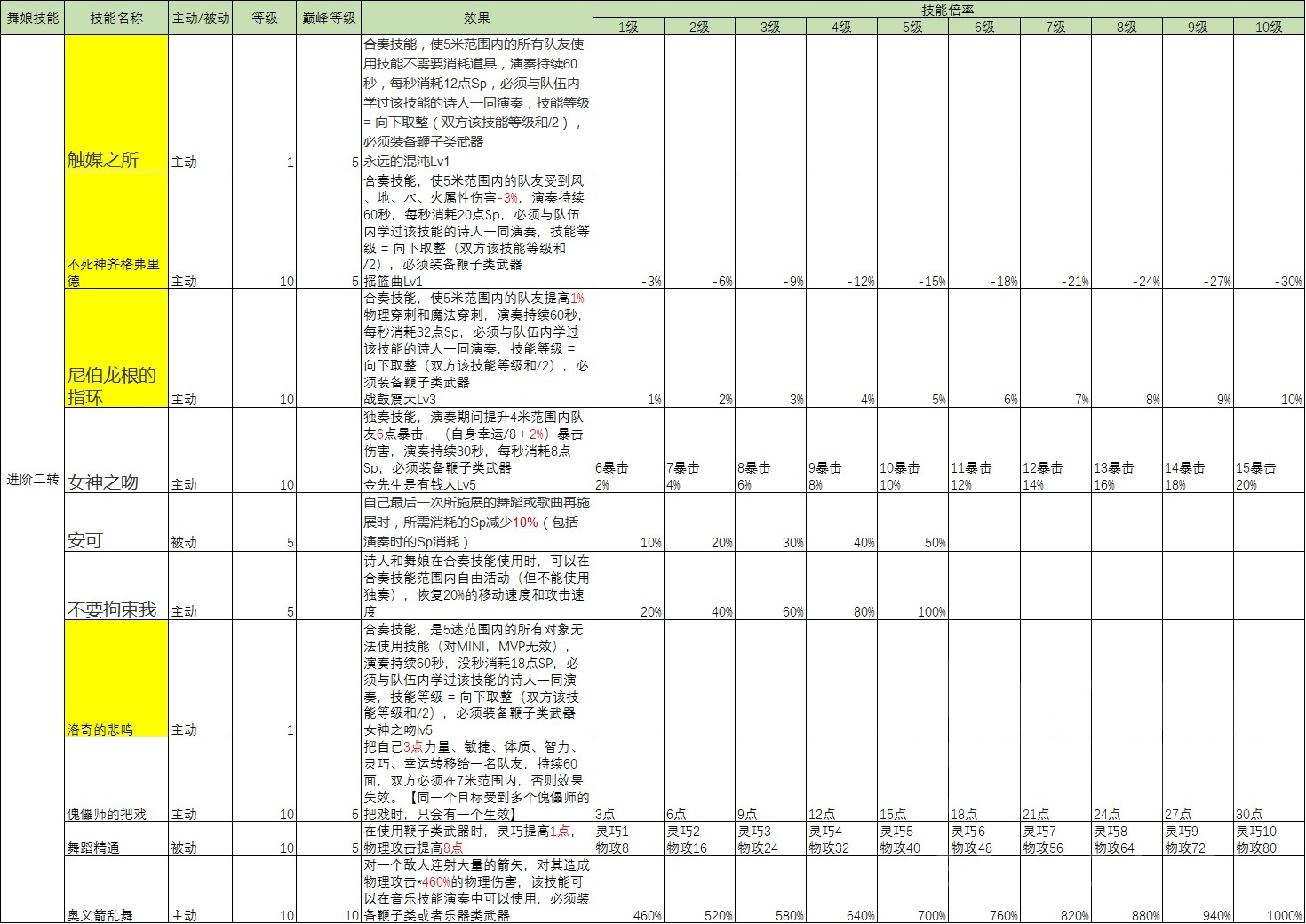 仙境传说ro新版本攻略-舞娘二转技能整理