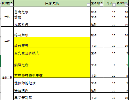 仙境传说ro新版本攻略-舞娘二转技能整理