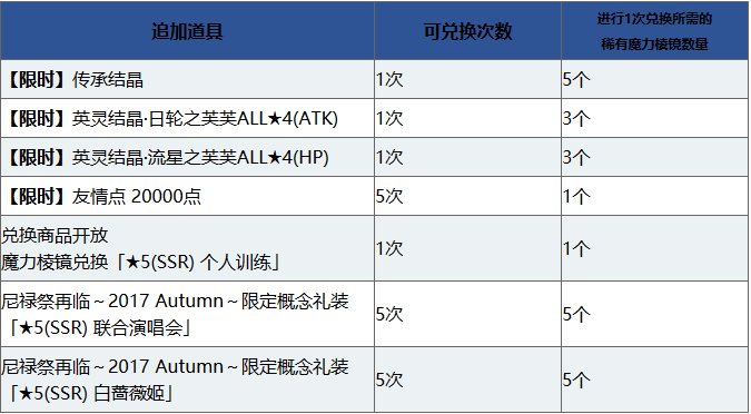 《FGO》1000万下载突破-四星从者42选1